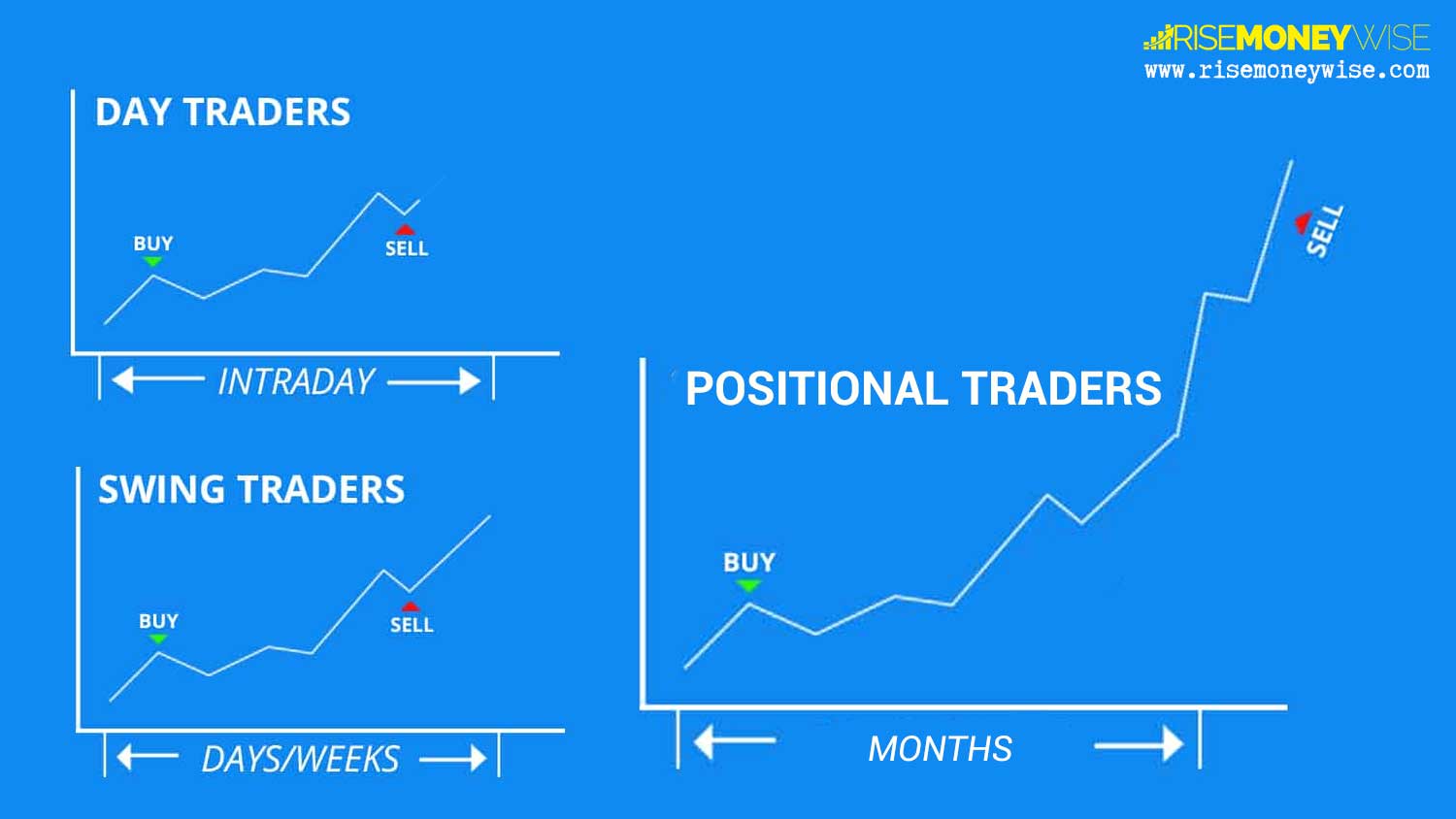 Trading Strategies Intraday Trading, Swing Trading and Positional Trading