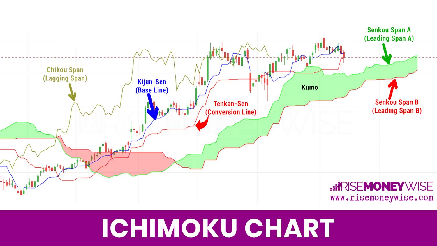 an ichimoku cloud chart showing its major components